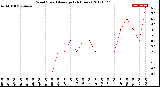 Milwaukee Weather Wind Speed<br>Average<br>(24 Hours)