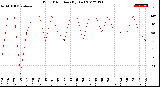 Milwaukee Weather Wind Direction<br>(By Day)