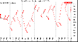 Milwaukee Weather Wind Speed<br>Daily High