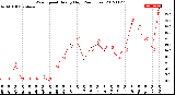 Milwaukee Weather Wind Speed<br>Hourly High<br>(24 Hours)