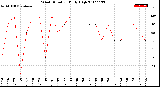 Milwaukee Weather Wind Direction<br>Daily High