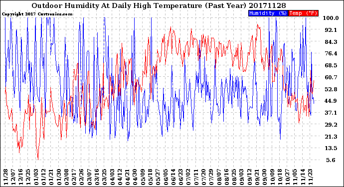 Milwaukee Weather Outdoor Humidity<br>At Daily High<br>Temperature<br>(Past Year)