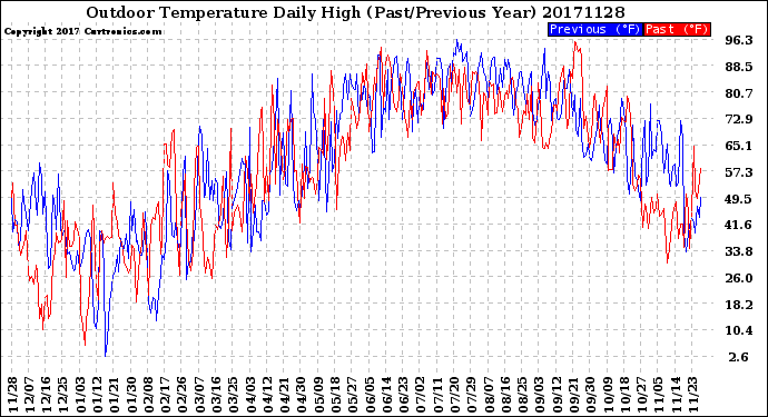 Milwaukee Weather Outdoor Temperature<br>Daily High<br>(Past/Previous Year)