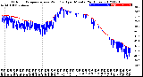 Milwaukee Weather Outdoor Temperature<br>vs Wind Chill<br>per Minute<br>(24 Hours)