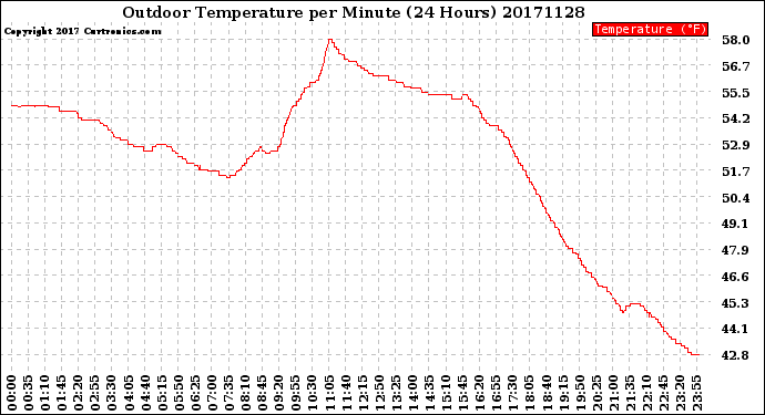 Milwaukee Weather Outdoor Temperature<br>per Minute<br>(24 Hours)