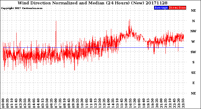 Milwaukee Weather Wind Direction<br>Normalized and Median<br>(24 Hours) (New)