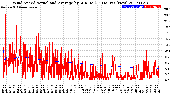 Milwaukee Weather Wind Speed<br>Actual and Average<br>by Minute<br>(24 Hours) (New)