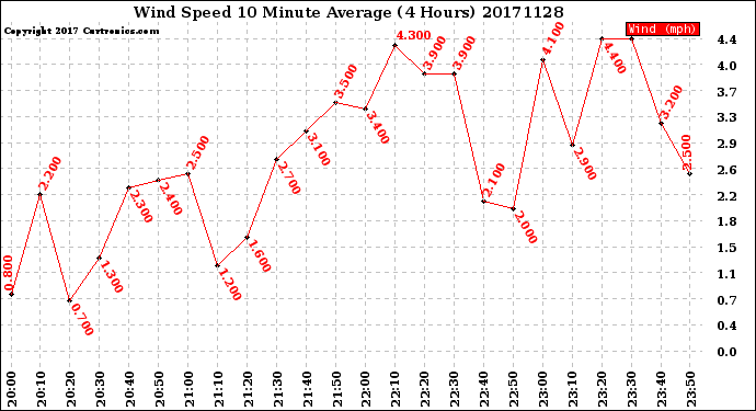 Milwaukee Weather Wind Speed<br>10 Minute Average<br>(4 Hours)