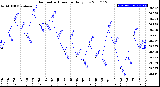 Milwaukee Weather Barometric Pressure<br>Daily Low