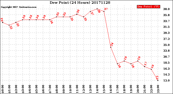 Milwaukee Weather Dew Point<br>(24 Hours)