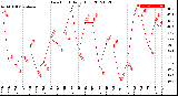 Milwaukee Weather Dew Point<br>Daily High