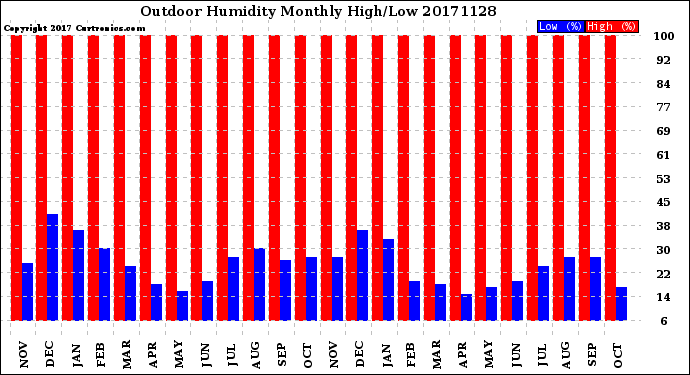 Milwaukee Weather Outdoor Humidity<br>Monthly High/Low