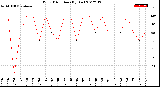 Milwaukee Weather Wind Direction<br>(By Day)