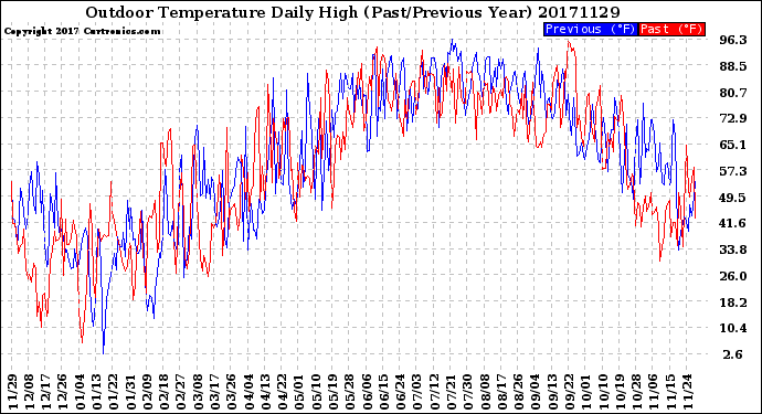 Milwaukee Weather Outdoor Temperature<br>Daily High<br>(Past/Previous Year)