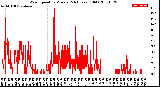 Milwaukee Weather Wind Speed<br>by Minute<br>(24 Hours) (Old)