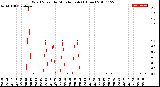 Milwaukee Weather Wind Speed<br>by Minute mph<br>(1 Hour)