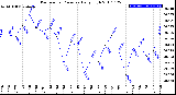 Milwaukee Weather Barometric Pressure<br>Daily High