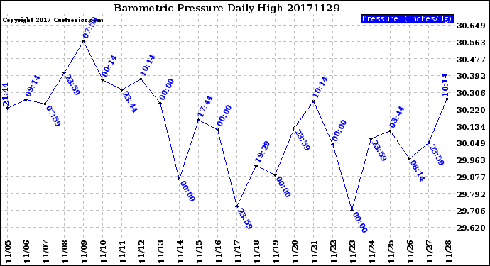 Milwaukee Weather Barometric Pressure<br>Daily High