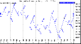 Milwaukee Weather Barometric Pressure<br>Daily Low