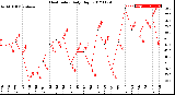 Milwaukee Weather Heat Index<br>Daily High