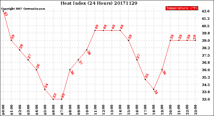 Milwaukee Weather Heat Index<br>(24 Hours)