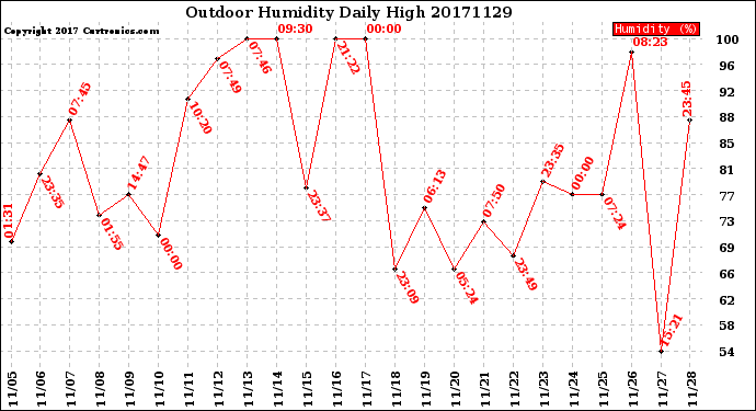 Milwaukee Weather Outdoor Humidity<br>Daily High