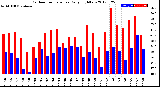 Milwaukee Weather Outdoor Temperature<br>Daily High/Low