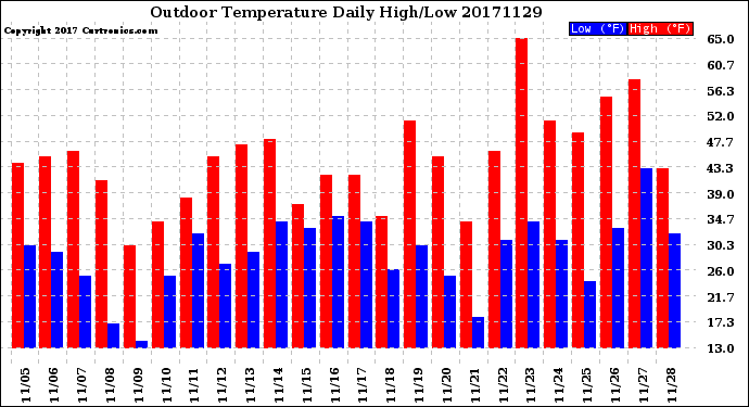 Milwaukee Weather Outdoor Temperature<br>Daily High/Low