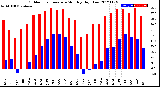 Milwaukee Weather Outdoor Temperature<br>Monthly High/Low