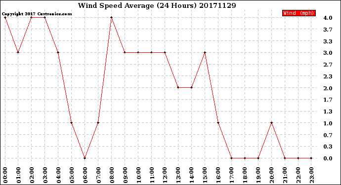 Milwaukee Weather Wind Speed<br>Average<br>(24 Hours)