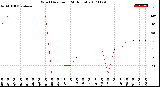 Milwaukee Weather Wind Direction<br>(24 Hours)