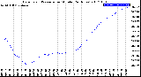 Milwaukee Weather Barometric Pressure<br>per Minute<br>(24 Hours)