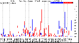 Milwaukee Weather Outdoor Rain<br>Daily Amount<br>(Past/Previous Year)