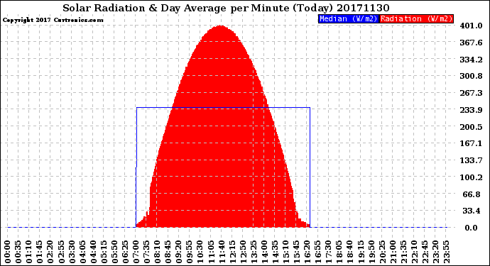 Milwaukee Weather Solar Radiation<br>& Day Average<br>per Minute<br>(Today)