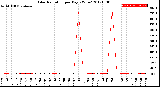 Milwaukee Weather Solar Radiation<br>per Day KW/m2