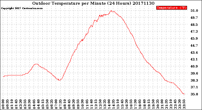 Milwaukee Weather Outdoor Temperature<br>per Minute<br>(24 Hours)