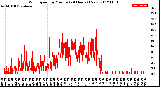 Milwaukee Weather Wind Speed<br>by Minute<br>(24 Hours) (New)