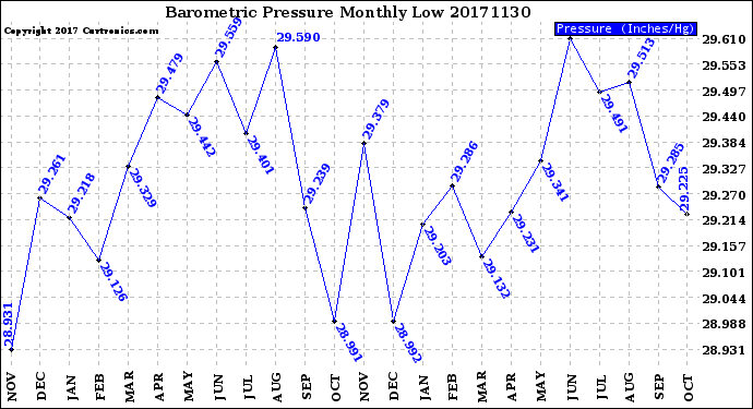 Milwaukee Weather Barometric Pressure<br>Monthly Low