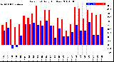 Milwaukee Weather Dew Point<br>Daily High/Low