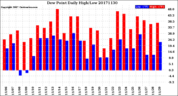 Milwaukee Weather Dew Point<br>Daily High/Low