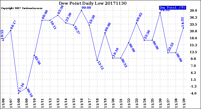 Milwaukee Weather Dew Point<br>Daily Low