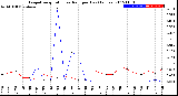 Milwaukee Weather Evapotranspiration<br>vs Rain per Day<br>(Inches)