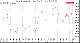 Milwaukee Weather Evapotranspiration<br>per Day (Inches)