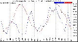 Milwaukee Weather Evapotranspiration<br>vs Rain per Month<br>(Inches)