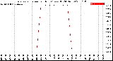 Milwaukee Weather Evapotranspiration<br>per Hour<br>(Ozs sq/ft 24 Hours)