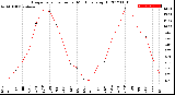 Milwaukee Weather Evapotranspiration<br>per Month (qts sq/ft)