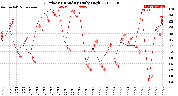 Milwaukee Weather Outdoor Humidity<br>Daily High