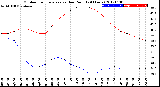 Milwaukee Weather Outdoor Temperature<br>vs Dew Point<br>(24 Hours)