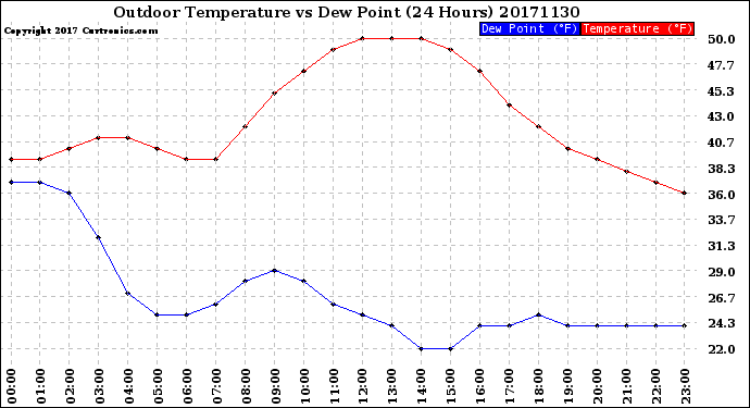 Milwaukee Weather Outdoor Temperature<br>vs Dew Point<br>(24 Hours)