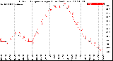 Milwaukee Weather Outdoor Temperature<br>per Hour<br>(24 Hours)